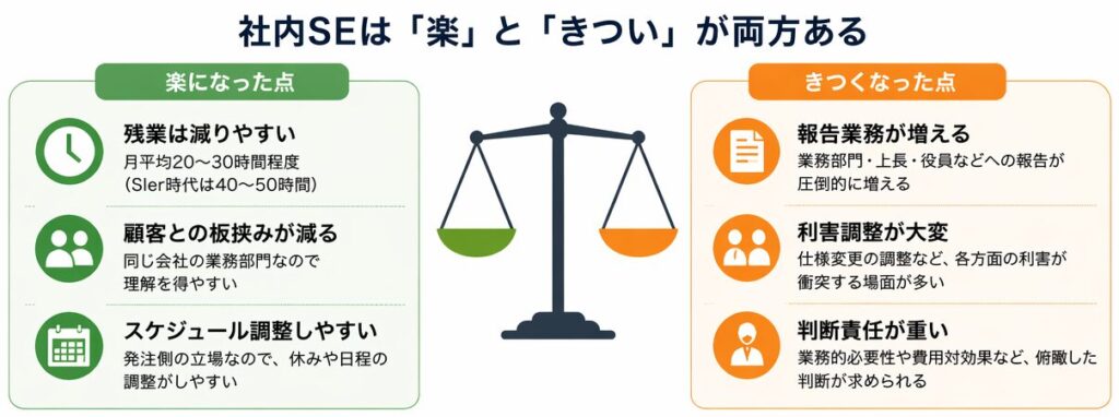 社内SEは楽なのかきついのかを比較した図。残業や働き方の楽な点と、報告や調整などのきつい点を実体験ベースで整理