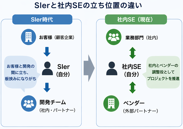 社内SEとSIerの違いを示した構造図。顧客と開発の板挟みになるSIerと、社内とベンダーを調整する社内SEの立ち位置を比較