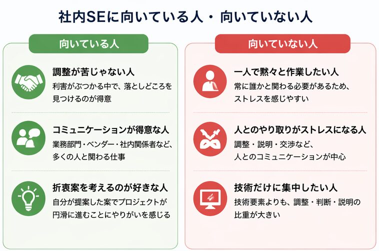 社内SEに向いている人と向いていない人の特徴を比較した図。調整力やコミュニケーション力が求められる仕事の適性を解説