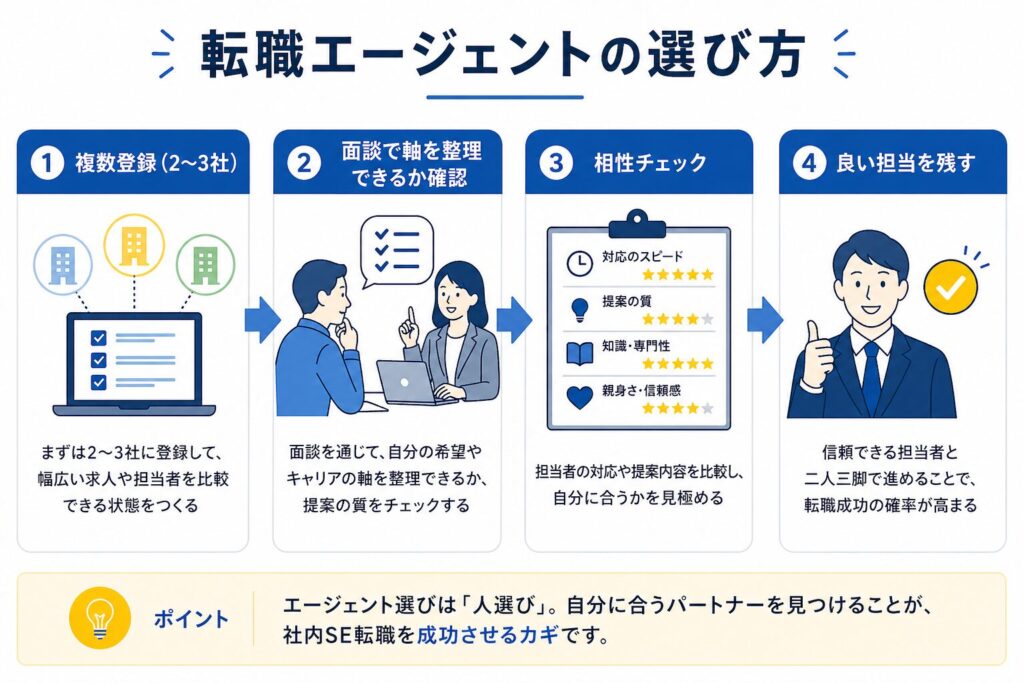 社内SE転職における転職エージェントの選び方を示したフローチャート。複数登録から相性チェックまでの流れを解説