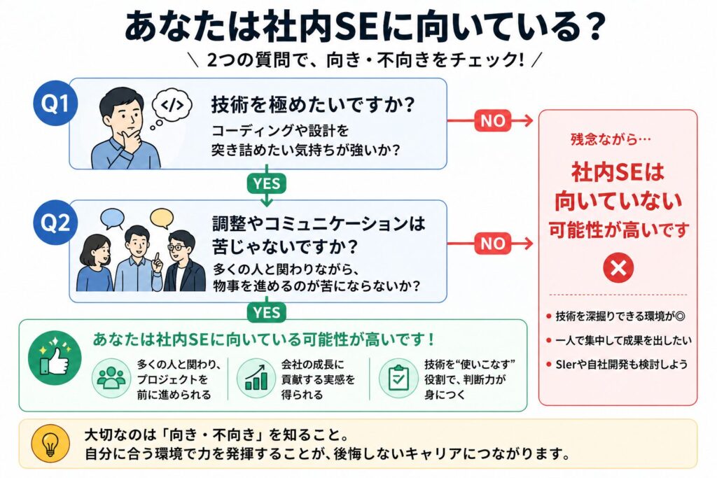 社内SEに向いているかを判断するフローチャート。技術志向か調整志向かで適性を分かりやすく解説