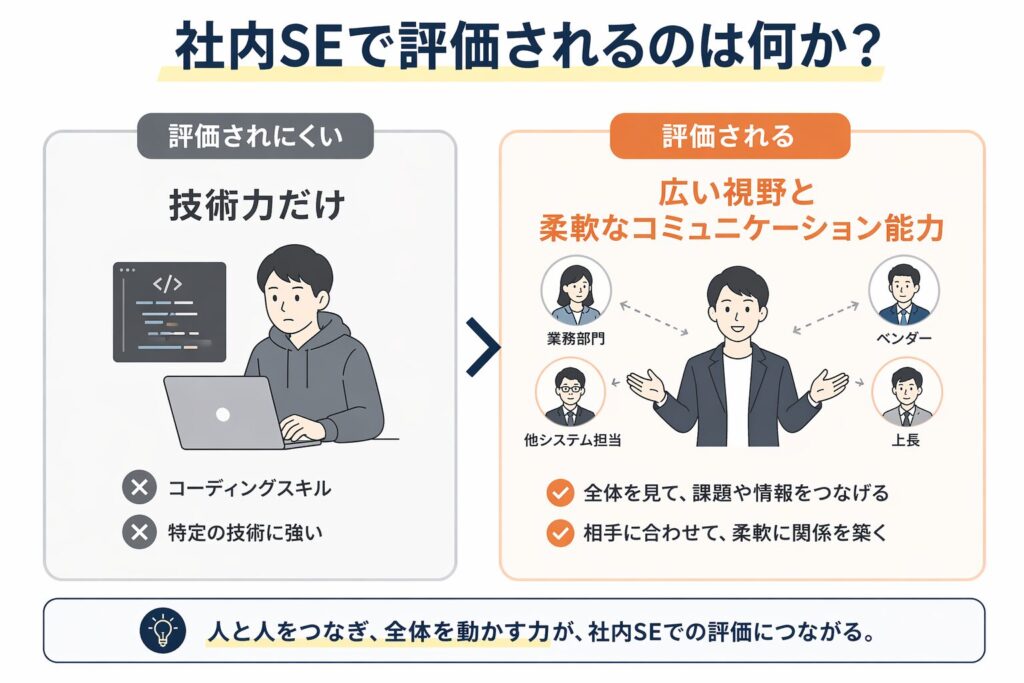 社内SEで評価されるスキルを比較した図。技術力だけでなく広い視野とコミュニケーション能力が重要であることを解説