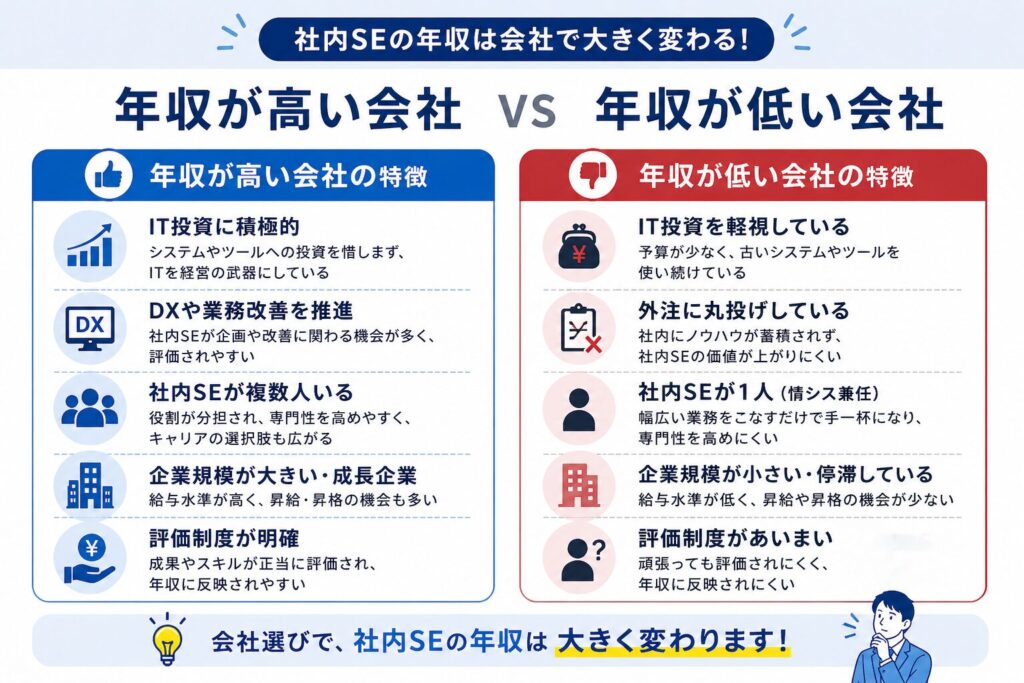 社内SEの年収が高い会社と低い会社の違いを比較した図。IT投資や企業規模、評価制度などの特徴を解説
