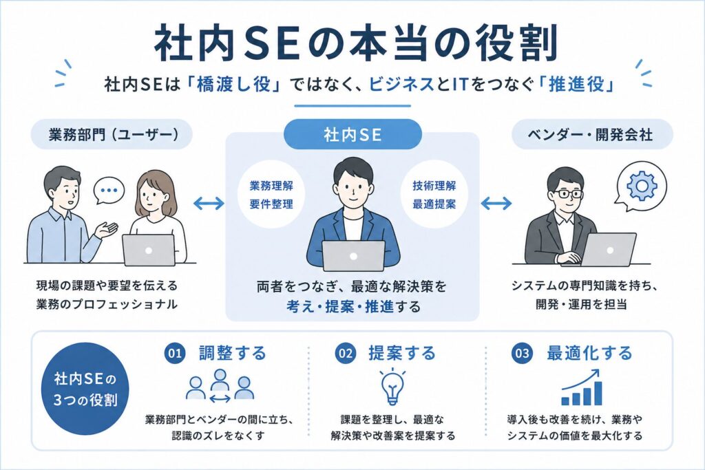 社内SEの本当の役割を示した図。業務部門とベンダーの間に立ち、調整・提案・最適化を行う役割を解説