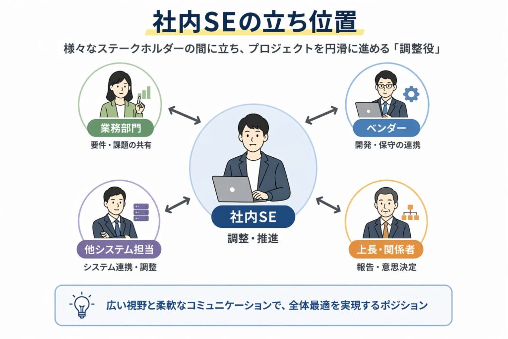 社内SEの立ち位置を示した図。業務部門やベンダーなど複数の関係者と調整する役割をわかりやすく解説