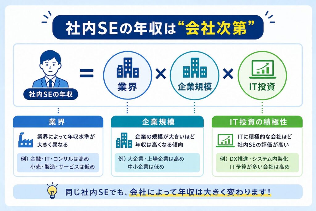 社内SEの年収は業界・企業規模・IT投資で決まることを示した図。年収が会社次第で変わる構造を解説