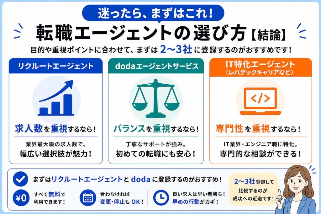 社内SE転職におすすめの転職エージェントの選び方を解説した図。リクルート・doda・IT特化エージェントの特徴を比較