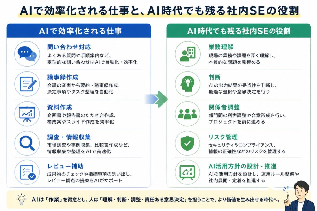 AIで効率化される社内SEの仕事と、AI時代でも残る社内SEの役割を比較した図。問い合わせ対応や資料作成は効率化されやすく、業務理解や判断、関係者調整、リスク管理は人の役割として残ることを整理している。