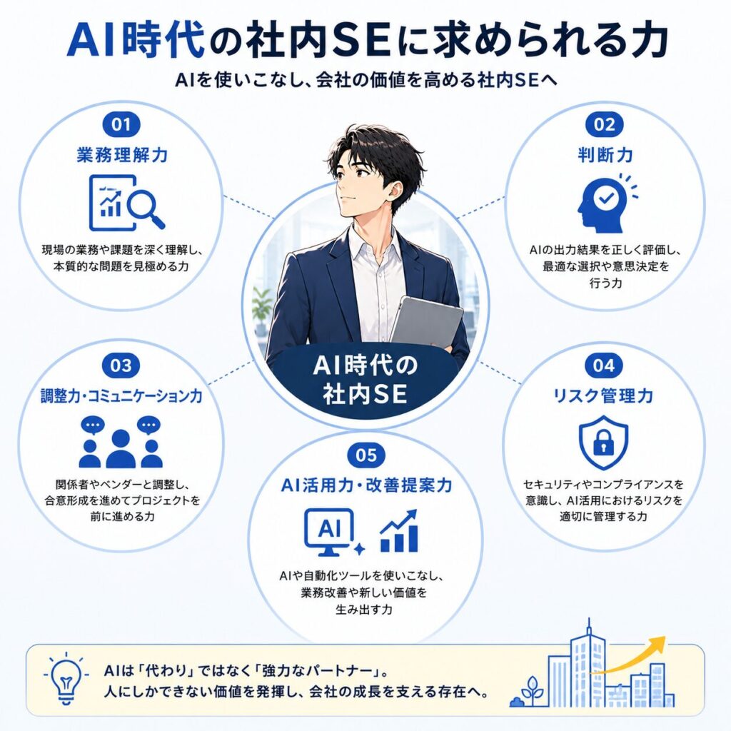 AI時代の社内SEに求められる力を整理した図。業務理解力、判断力、調整力、リスク管理力、AI活用力・改善提案力の5つを示している。