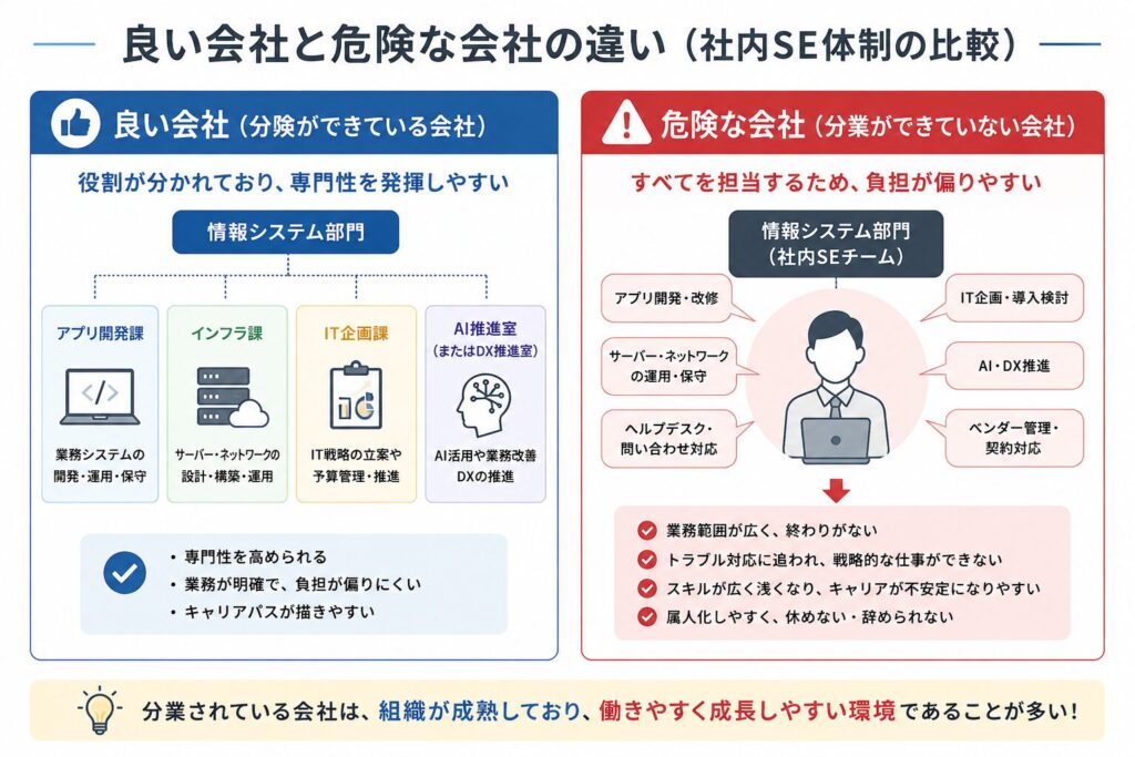 社内SE組織の比較図。分業されている良い会社と、1つの部署で全業務を担当する危険な会社の違いを図解している。