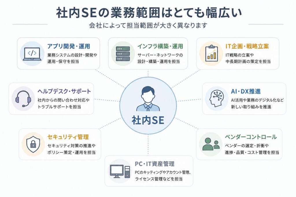 社内SEの業務範囲を図解した画像。アプリ開発、インフラ、IT企画、AI推進、ヘルプデスクなど、社内SEの仕事内容が会社によって幅広いことを説明している。