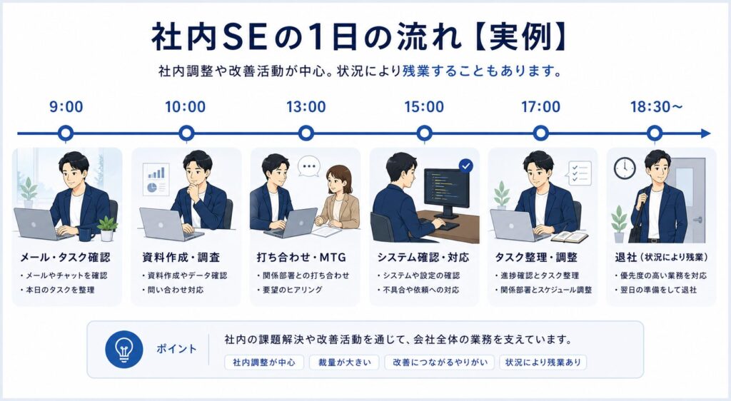 社内SEの1日の流れをタイムライン形式でまとめた図解。メール確認、資料作成、打ち合わせ、システム確認、タスク整理など、社内SEのリアルな働き方をわかりやすく説明した画像