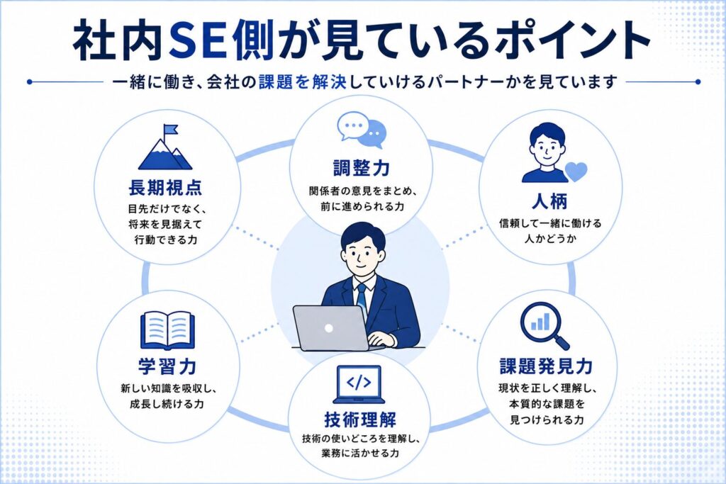 社内SE側が応募者に求めるポイントを図解した画像。調整力、人柄、課題発見力、技術理解、学習力、長期視点を紹介している。