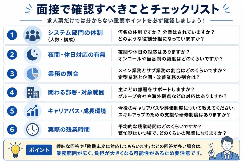 社内SE転職の面接で確認すべきポイントをまとめたチェックリスト画像。システム部門の体制、夜間対応、業務割合、キャリアパス、残業時間などを確認項目として紹介している。