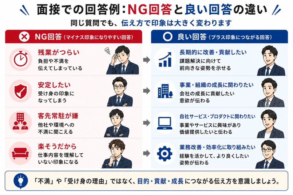 社内SE面接におけるNG回答と良い回答の違いを比較した図解。残業がつらい、安定したいなどの受け身な回答と、長期的な改善や業務改善への貢献を伝える前向きな回答を対比して整理した画像