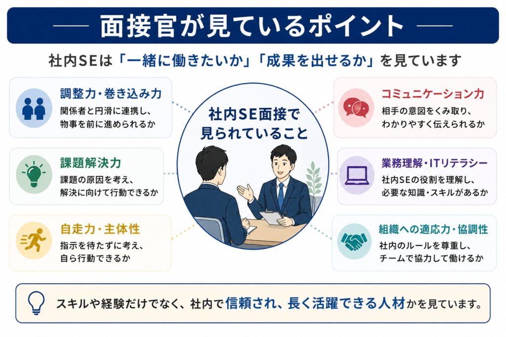 社内SE面接で面接官が見ているポイントを整理した図解。調整力、課題解決力、自走力、コミュニケーション力、業務理解、組織への適応力など、社内SEとして評価される要素をわかりやすくまとめた画像