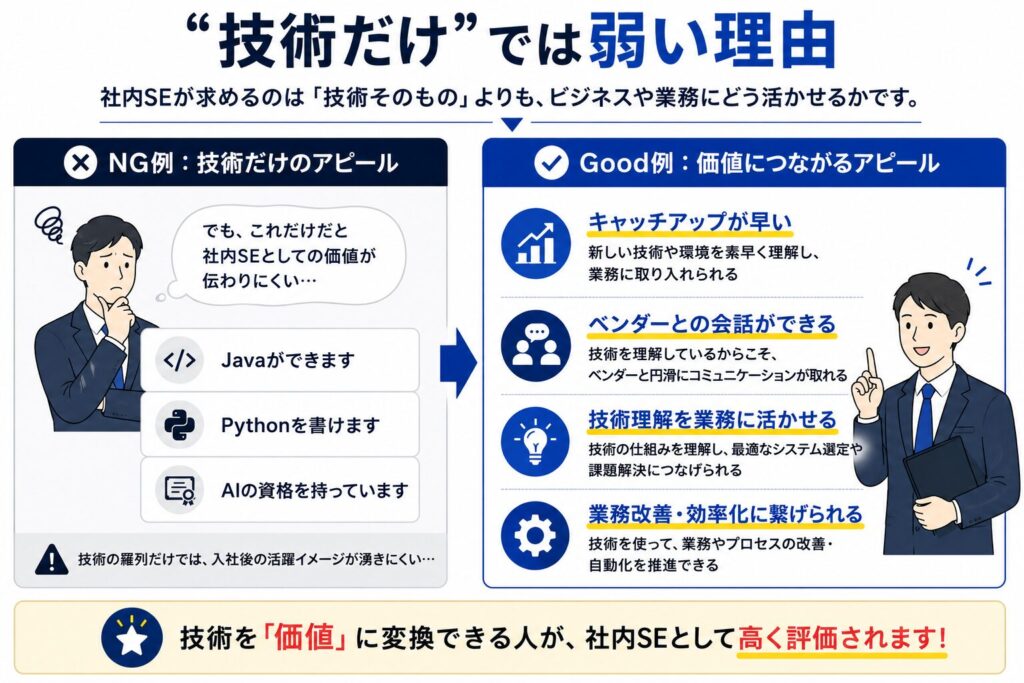 社内SEでは技術力だけでなく、業務改善やベンダー対応などビジネスへの活用力が重要であることを解説した比較図。