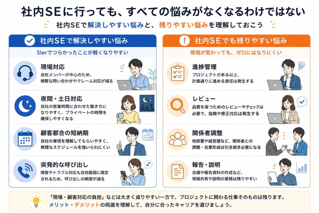 社内SEで解決しやすい悩みと、社内SEでも残りやすい悩みを比較した図。現場対応や夜間対応は軽くなりやすい一方、進捗管理や関係者調整は残りやすいことを整理している。