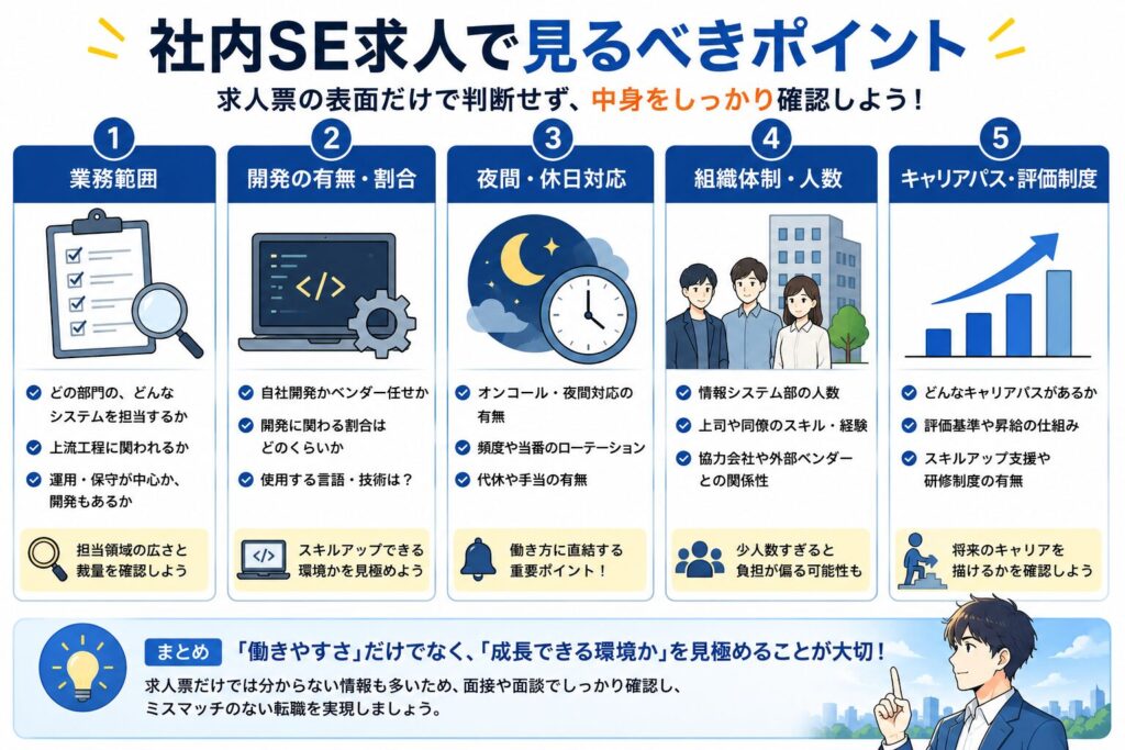 社内SE求人で見るべきポイントを業務範囲・開発有無・夜間対応・組織体制・キャリアパスの観点で整理した図解画像