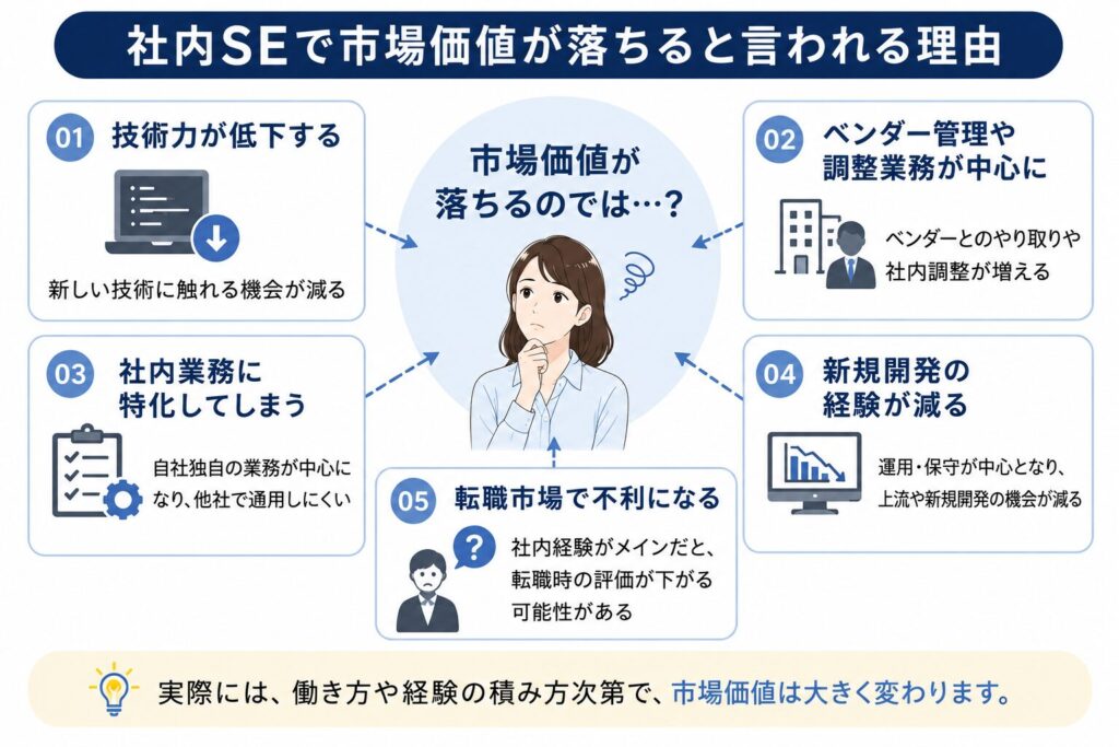 社内SEで市場価値が落ちると言われる理由を整理した図解画像