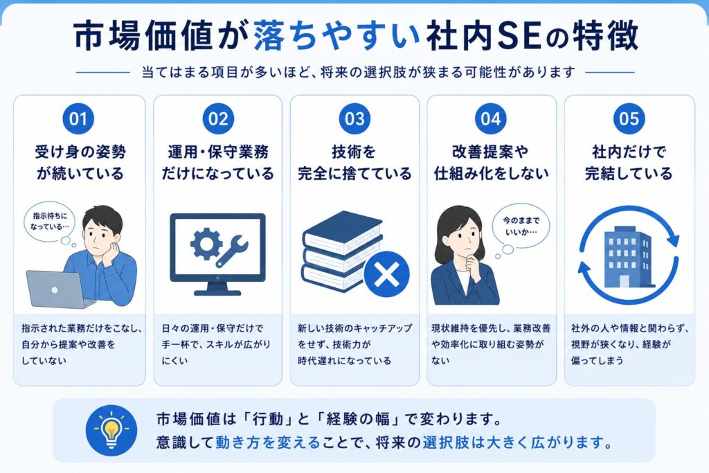 市場価値が落ちやすい社内SEの特徴を整理した青ベースの図解画像