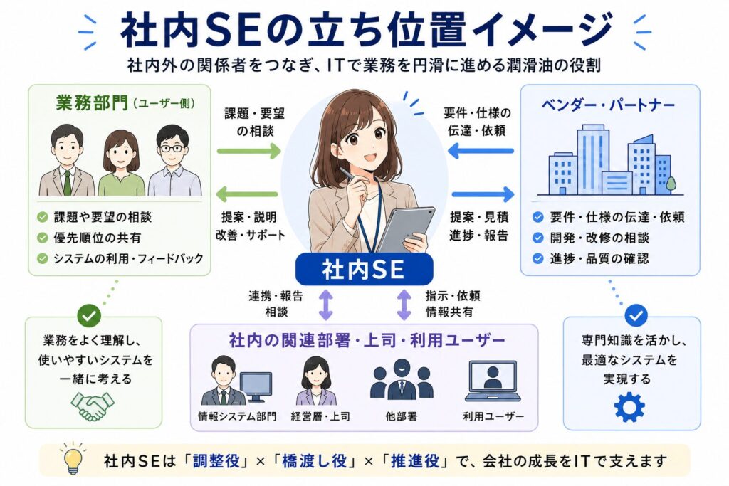 社内SEの立ち位置を図解したイラスト。業務部門やベンダー、関連部署との間に立ち、調整や要件整理を行いながらシステム開発や業務改善を進める役割を表現した図