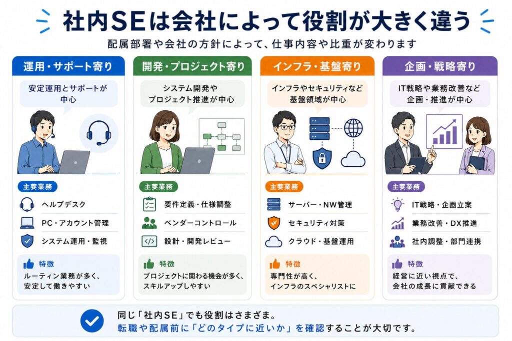 社内SEの役割の違いを図解したイラスト。運用・サポート寄り、開発・プロジェクト寄り、インフラ寄り、企画・戦略寄りなど、会社によって仕事内容や役割が大きく異なることを説明した図