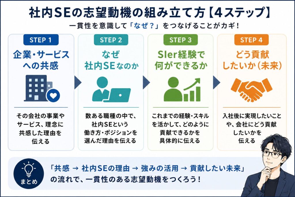 社内SEの志望動機の組み立て方を4ステップで解説した図解。企業やサービスへの共感、社内SEを選ぶ理由、SIer経験の活かし方、入社後の貢献内容を整理した画像