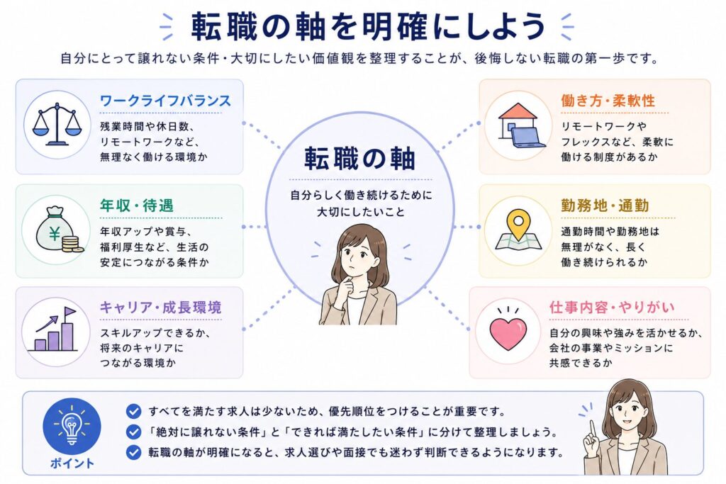 社内SE転職で重要な「転職の軸」を整理した図解。ワークライフバランス、年収、働き方、勤務地、キャリア、やりがいなど、転職時に優先順位を決めるべきポイントをまとめた画像