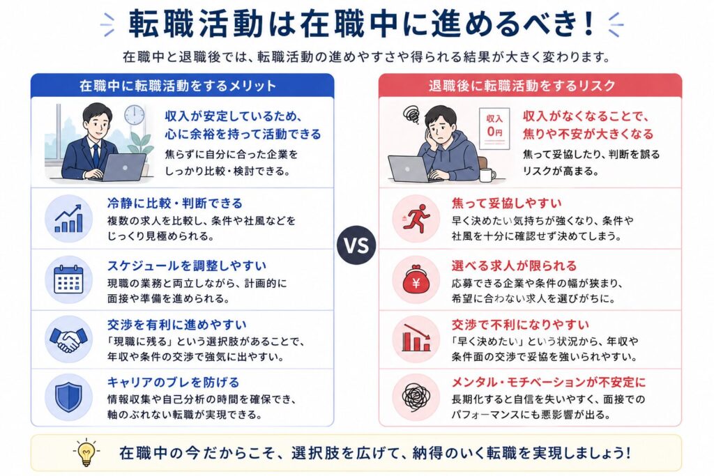 在職中と退職後の転職活動を比較した図解。在職中は冷静に比較検討しやすい一方、退職後は焦りや条件妥協が起きやすいことを整理した社内SE転職向けの比較画像