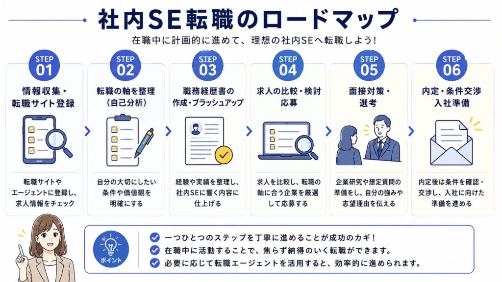 社内SE転職の進め方を6ステップで整理したロードマップ図。情報収集、転職の軸整理、職務経歴書作成、求人比較、面接対策、内定までの流れをわかりやすく解説した画像
