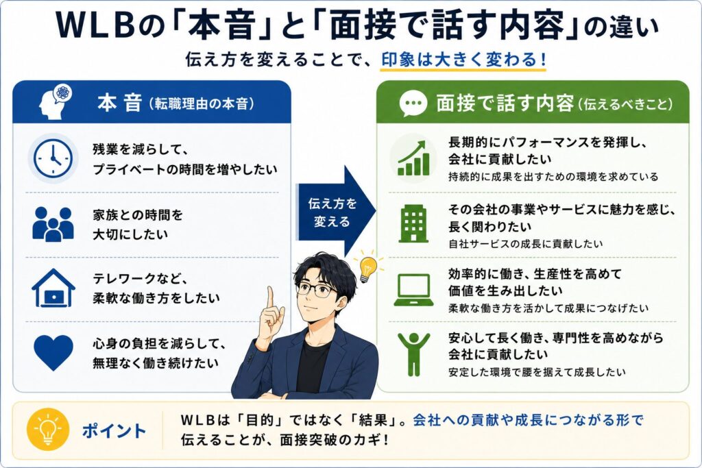 社内SE転職における「本音」と「面接で話す内容」の違いを比較した図解。残業削減や家族時間などの本音を、会社への貢献や長期的な成長につながる形で伝える考え方を整理した画像