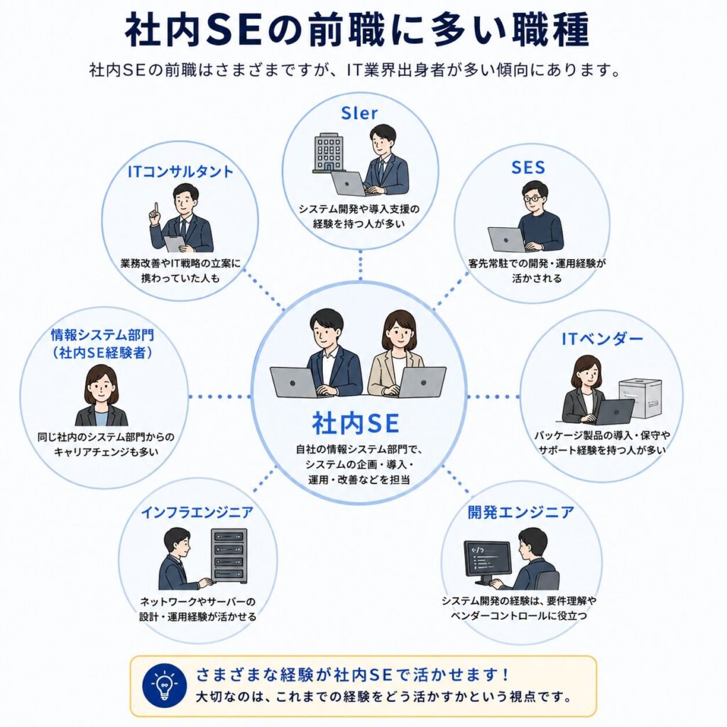 社内SEの前職に多い職種をまとめた図。中央に社内SEを配置し、SIer、SES、ITベンダー、開発エンジニア、インフラエンジニア、情報システム部門、ITコンサルタントなどの職種から社内SEへつながる関係を示している。さまざまな経験が社内SEで活かせることを解説したイメージ図。