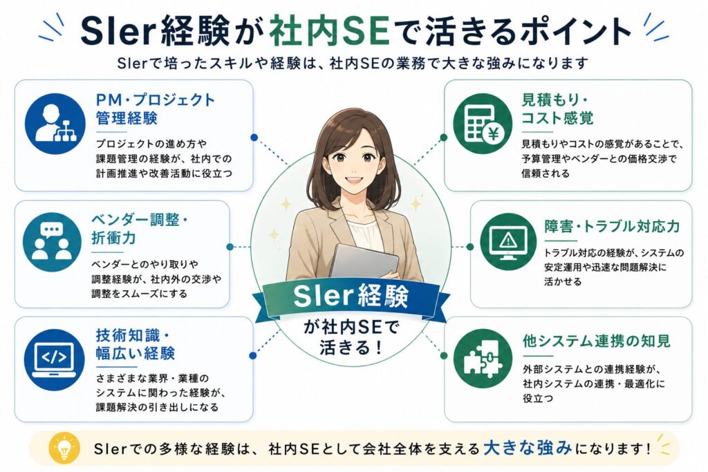 SIer経験が社内SEで活きるポイントをまとめた図解。PM経験、見積もり感覚、ベンダー調整、障害対応、技術知識などが社内SEで強みになることを説明している。