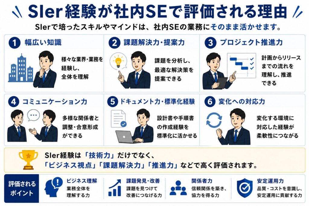 SIer経験が社内SE転職で評価される理由を整理した図解。業務知識、課題解決力、プロジェクト推進力、コミュニケーション力、標準化経験、変化対応力など、社内SE業務で活かせる強みをまとめた画像