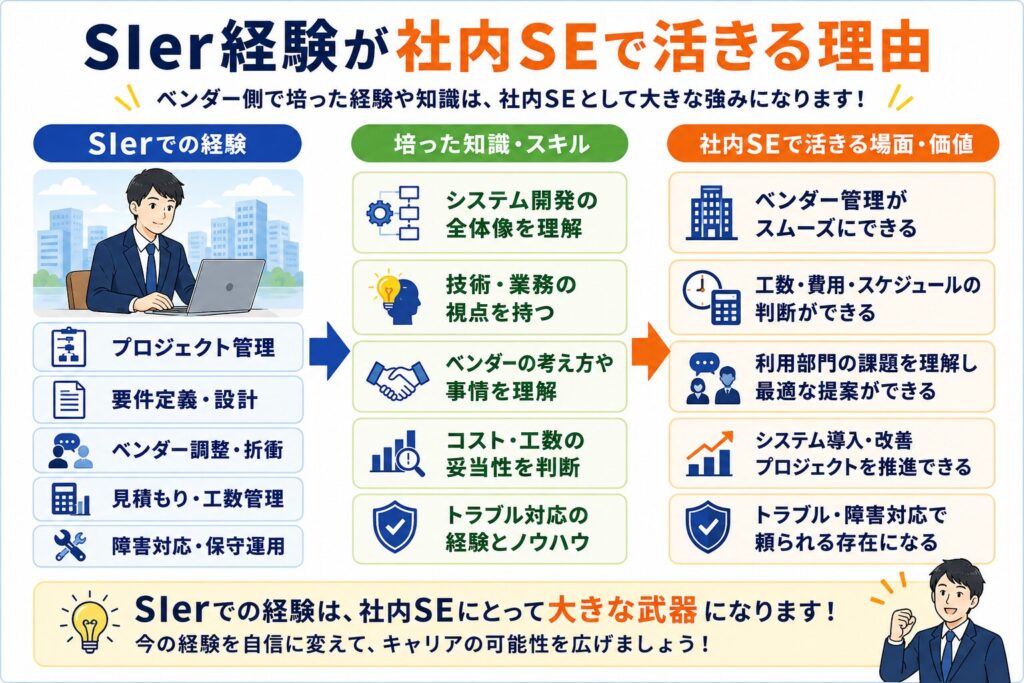SIer経験が社内SEで活きる理由を整理した図。プロジェクト管理、要件定義、ベンダー調整、見積もり、障害対応などのSIer経験が、システム全体の理解やコスト判断力につながり、ベンダー管理や業務改善、システム導入の推進に活かせることを示している。社内SE転職で評価される経験を分かりやすくまとめた図解。