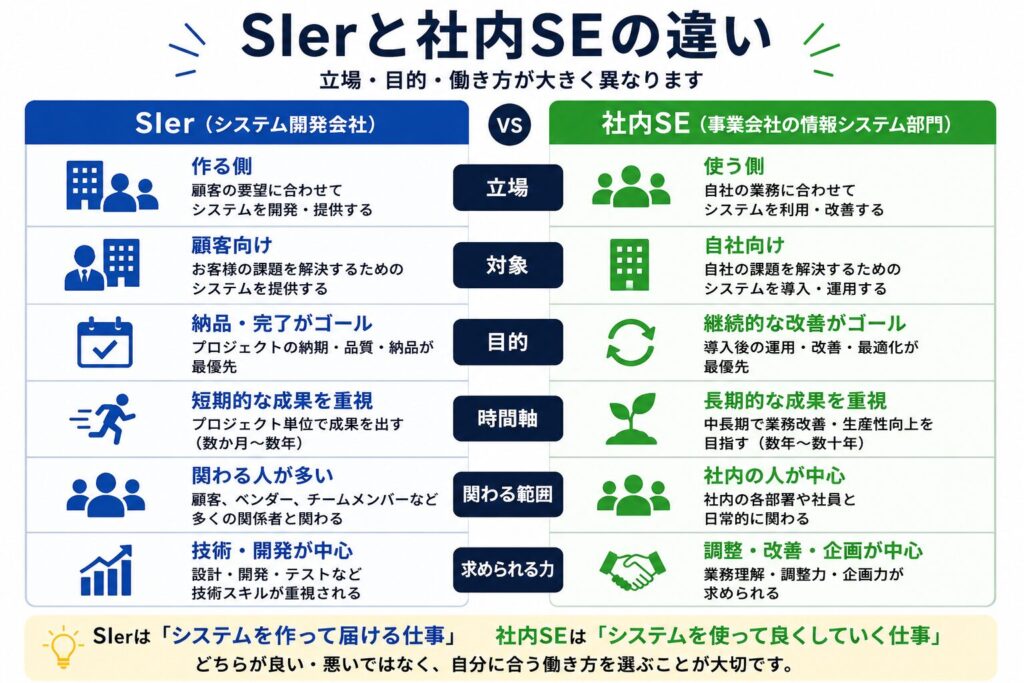 SIerと社内SEで確認すべき違いを立場・目的・働き方ごとに比較した図解画像