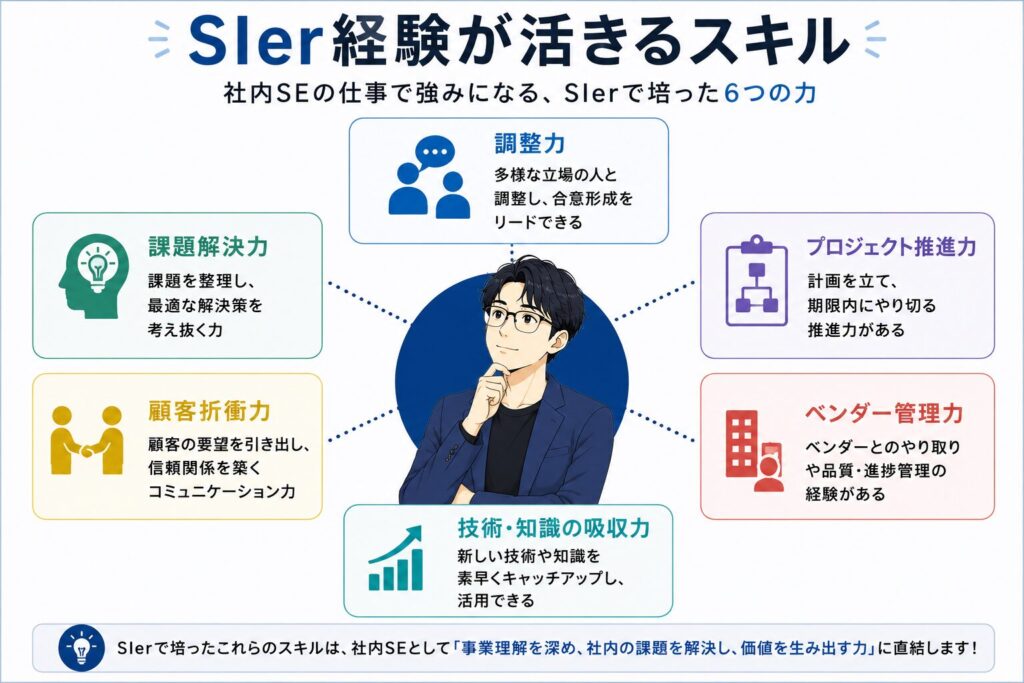 SIer経験で培ったスキルが社内SE転職でどのように活かせるかを整理した図解。調整力、課題解決力、プロジェクト推進力、顧客折衝力、ベンダー管理力、技術吸収力などをわかりやすくまとめた画像