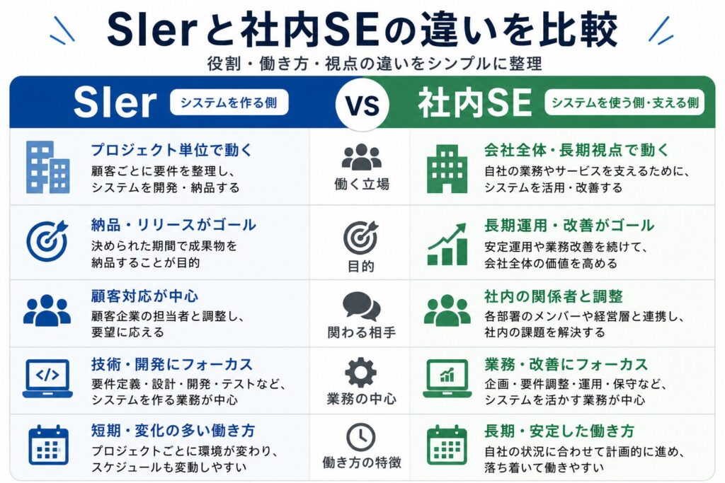SIerと社内SEの違いを比較した図解。働く立場、目的、関わる相手、業務の中心、働き方の特徴などをわかりやすく整理している。