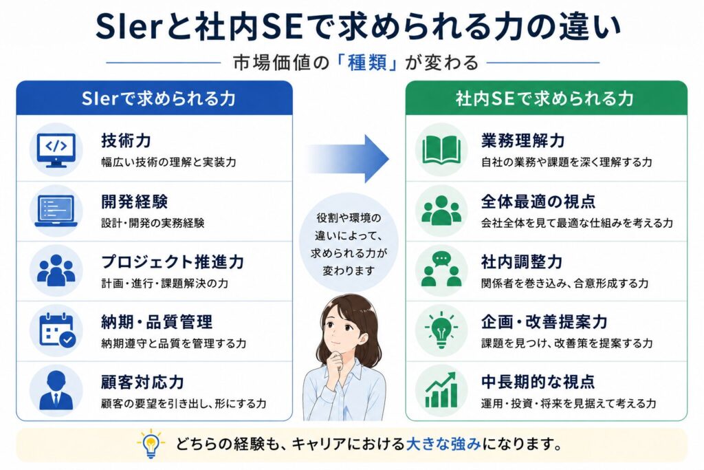 SIerと社内SEで求められる力や市場価値の違いを比較した図解画像