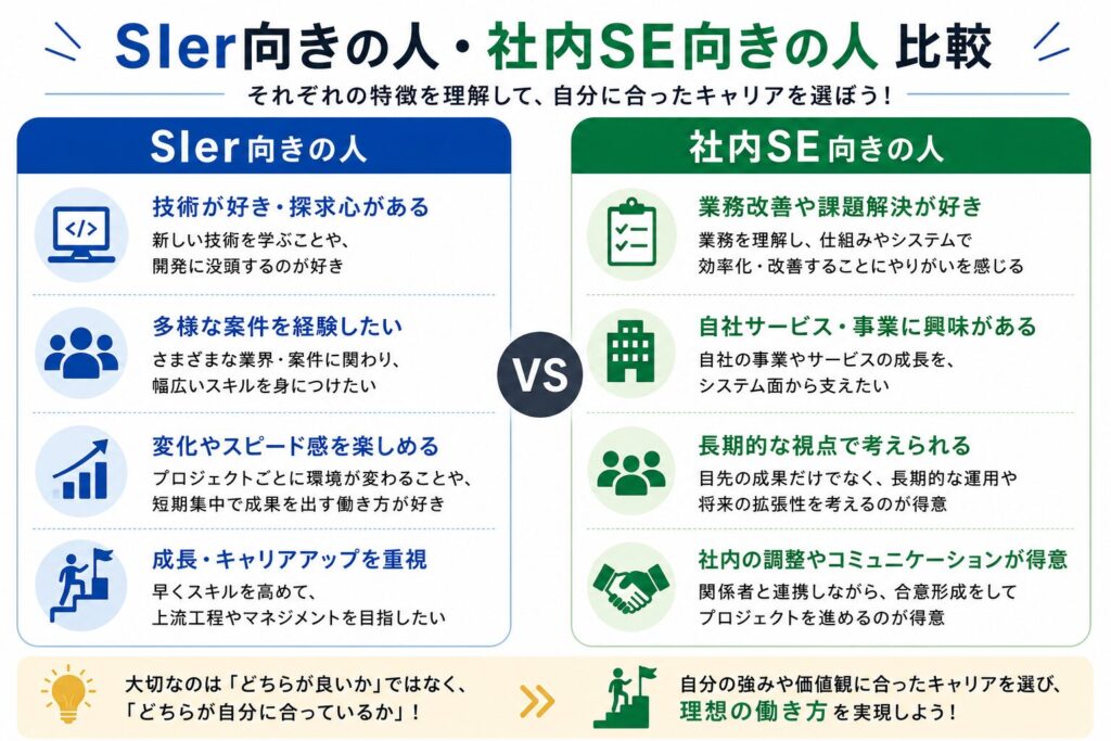 SIer向きの人と社内SE向きの人の特徴を比較した図解。技術志向や成長重視の人はSIer向き、業務改善や長期視点を重視する人は社内SE向きであることを整理している。
