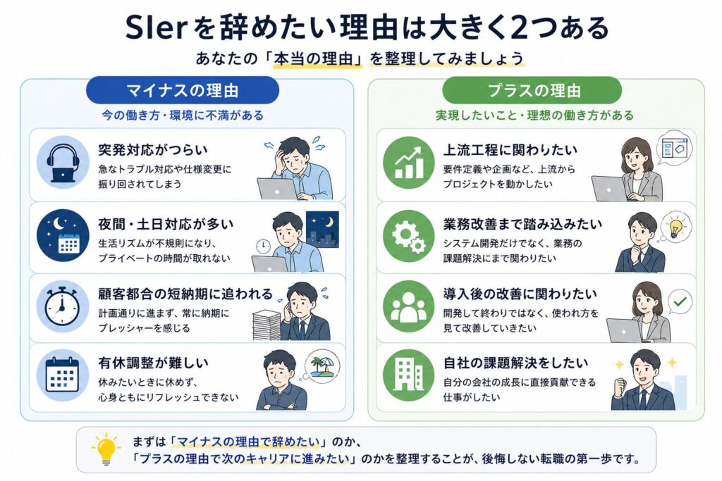 SIerを辞めたい理由を、突発対応や夜間対応などのマイナス理由と、上流工程や業務改善に関わりたいプラス理由に分けて整理した図。