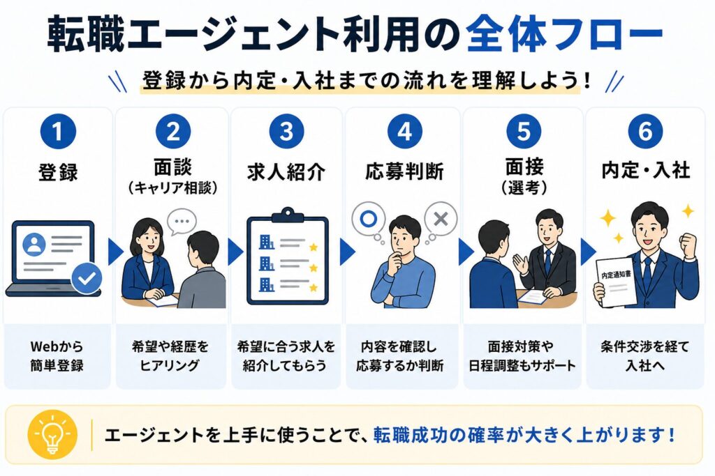 転職エージェントの使い方の流れをシンプルに解説した図。登録から面談、求人紹介、応募判断、面接、内定までの全体フローを示している