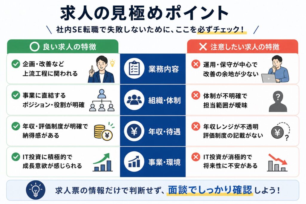 社内SE転職における求人の見極めポイントを解説した図。転職エージェントが紹介する良い求人と注意すべき求人の特徴を比較している