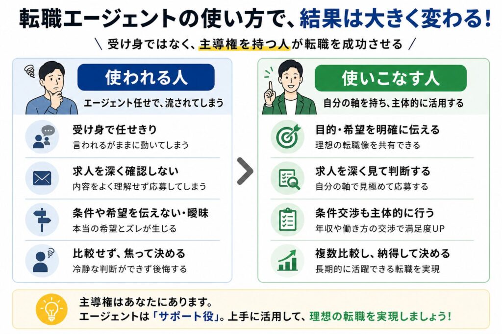 転職エージェントの使われる人と使いこなす人の違いを比較した図。主体性や求人の判断方法、転職活動の進め方の差をわかりやすく示している