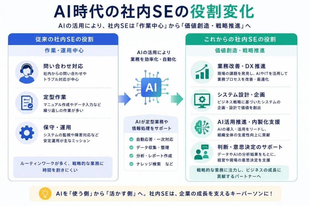 AI時代における社内SEの役割変化を示した図解。問い合わせ対応や保守運用中心の業務から、業務改善、DX推進、システム企画、AI活用推進へシフトする様子を比較している