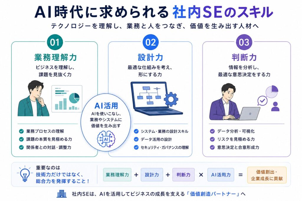 AI時代に求められる社内SEのスキルとして、業務理解力・設計力・判断力・AI活用力を整理した図解