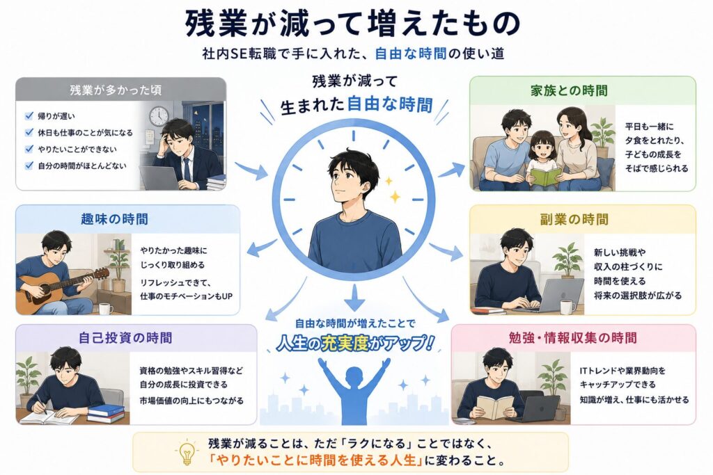 社内SE転職で残業が減ったことで増えた家族時間、趣味、副業、自己投資、勉強の時間をまとめた図解