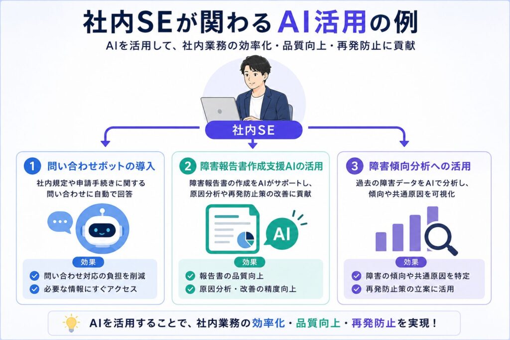 社内SEが関わるAI活用の例として、問い合わせボット、障害報告書作成支援AI、障害傾向分析への活用をまとめた図解