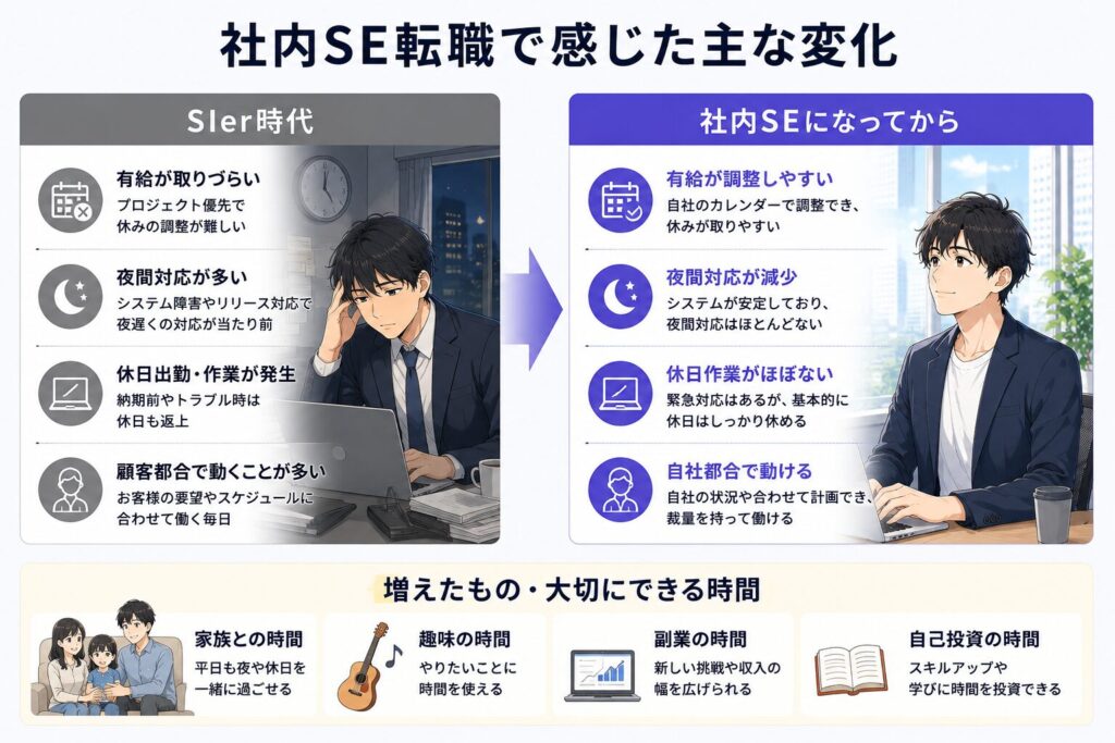 SIerから社内SEへ転職したことで、有給取得のしやすさや夜間対応の減少、家族時間や副業時間の増加などの変化を比較した図解